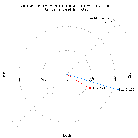 Wind vector chart