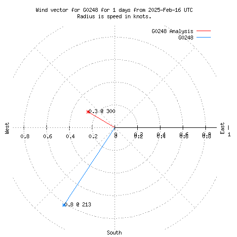 Wind vector chart