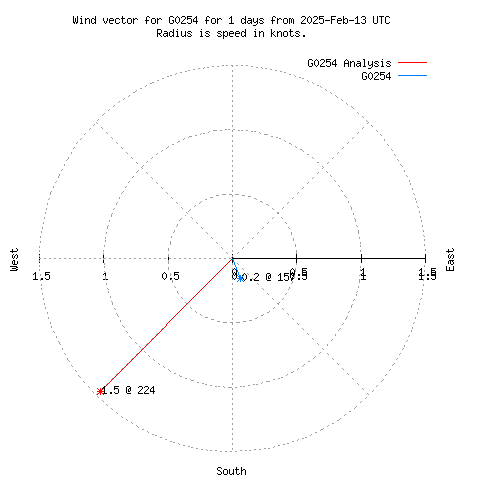 Wind vector chart