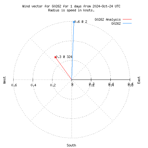 Wind vector chart