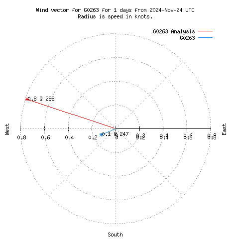 Wind vector chart