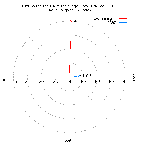 Wind vector chart