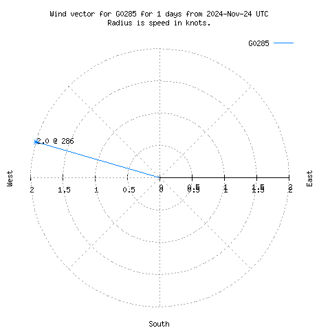 Wind vector chart