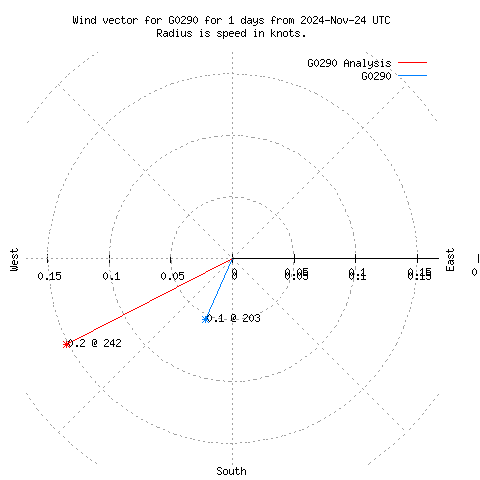 Wind vector chart