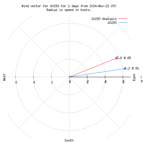 Wind vector chart