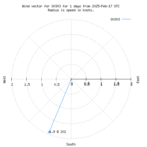 Wind vector chart