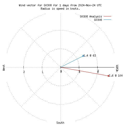 Wind vector chart