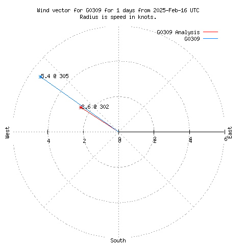 Wind vector chart