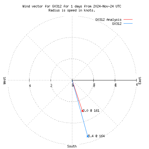 Wind vector chart