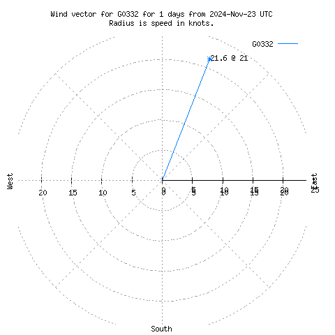 Wind vector chart