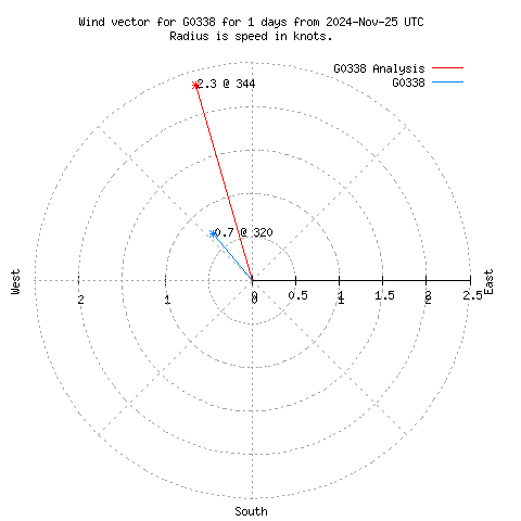 Wind vector chart