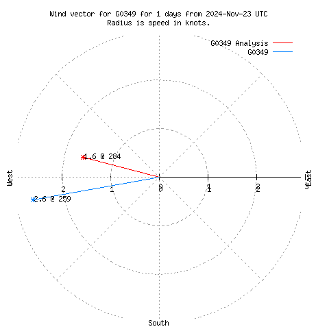 Wind vector chart