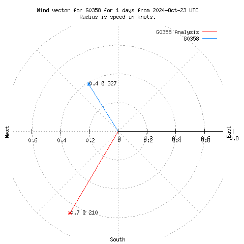 Wind vector chart