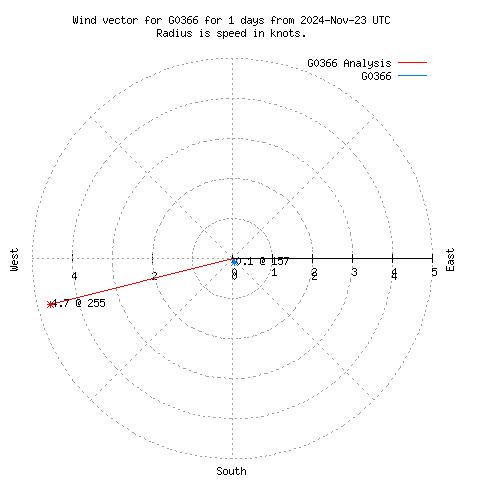 Wind vector chart