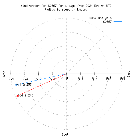 Wind vector chart