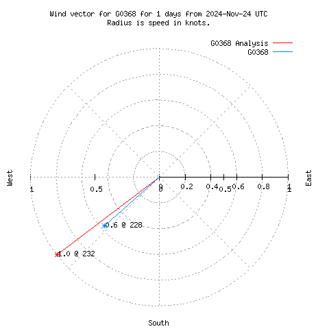 Wind vector chart