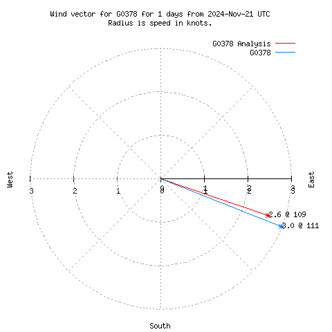 Wind vector chart