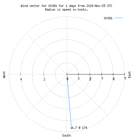 Wind vector chart