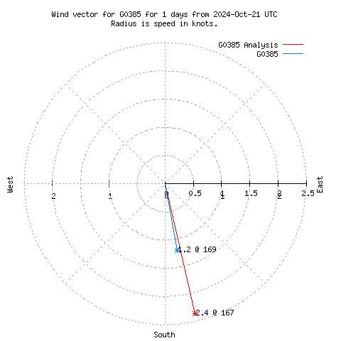 Wind vector chart