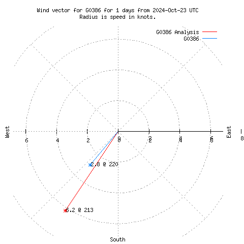 Wind vector chart