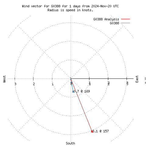 Wind vector chart