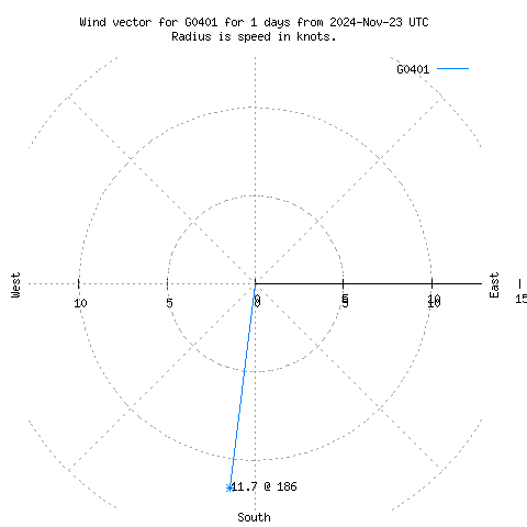 Wind vector chart