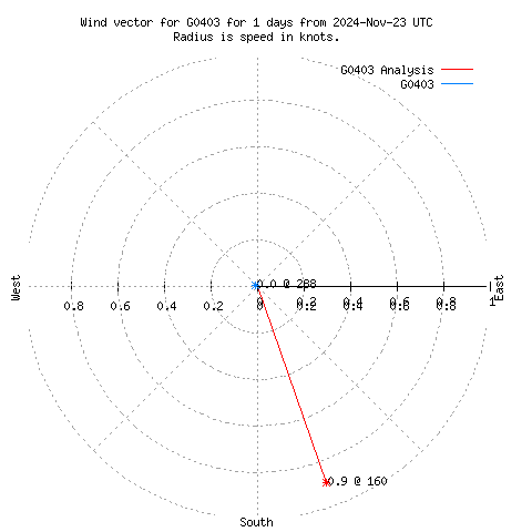 Wind vector chart