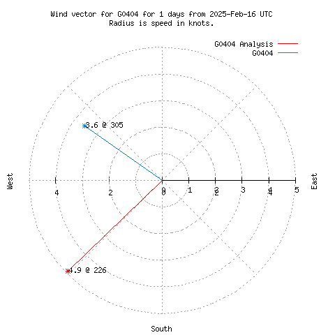 Wind vector chart