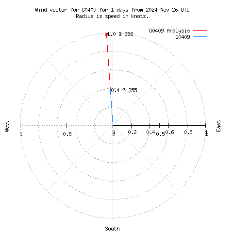 Wind vector chart