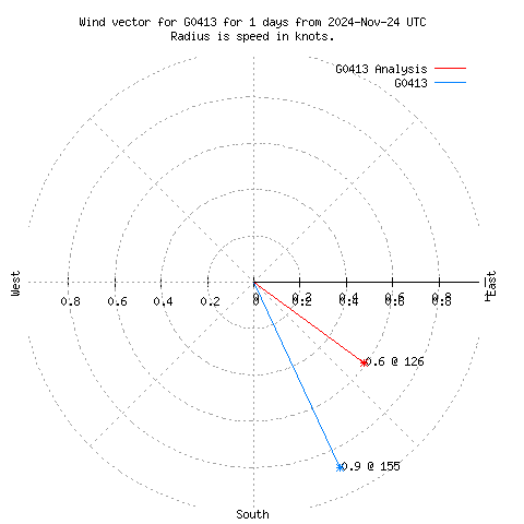 Wind vector chart