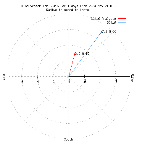 Wind vector chart