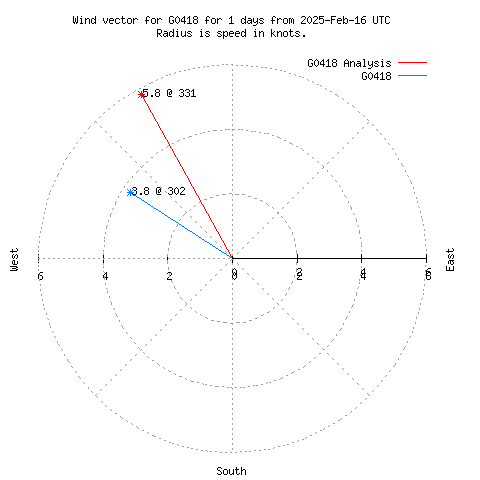 Wind vector chart