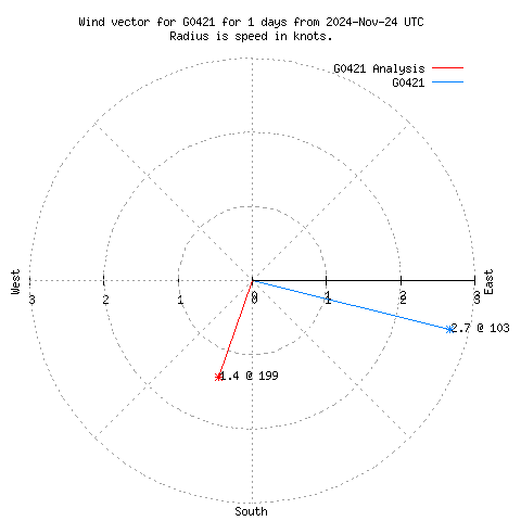 Wind vector chart