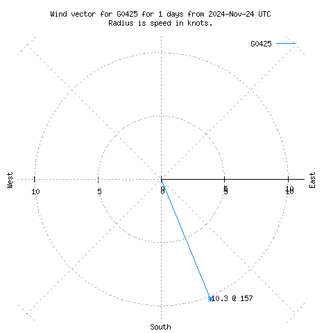 Wind vector chart