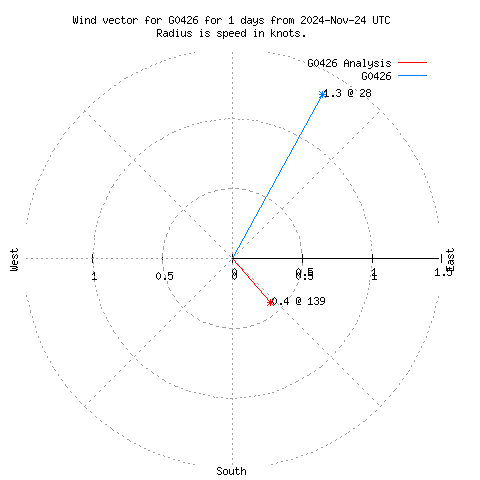 Wind vector chart