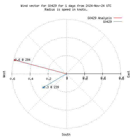 Wind vector chart