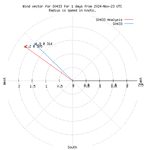 Wind vector chart