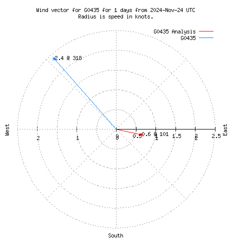 Wind vector chart