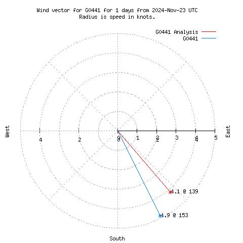 Wind vector chart