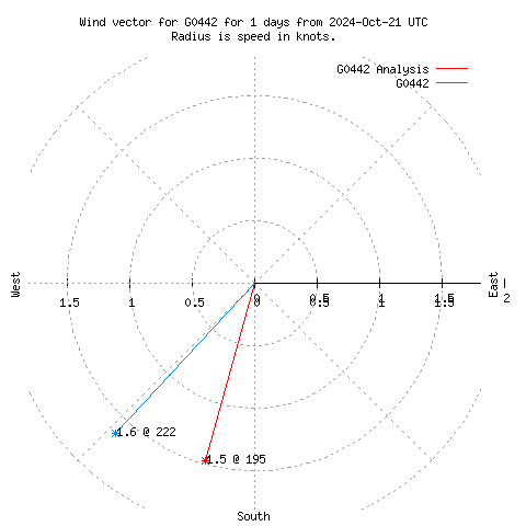 Wind vector chart