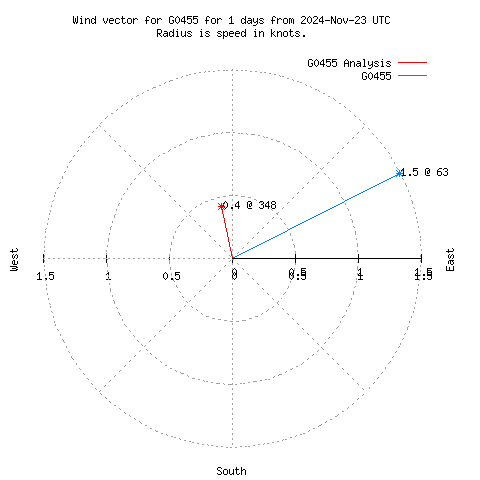 Wind vector chart