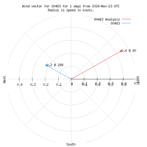 Wind vector chart