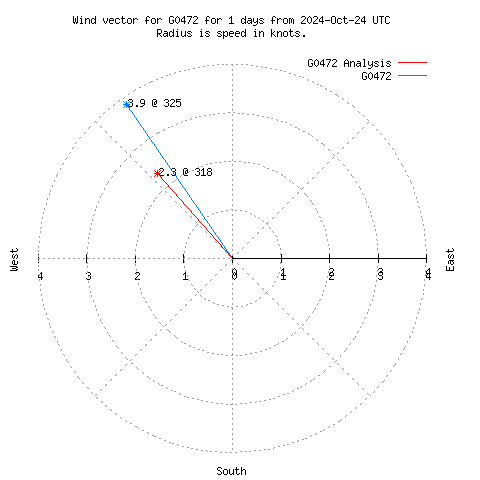 Wind vector chart