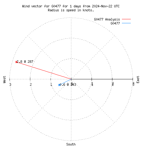 Wind vector chart