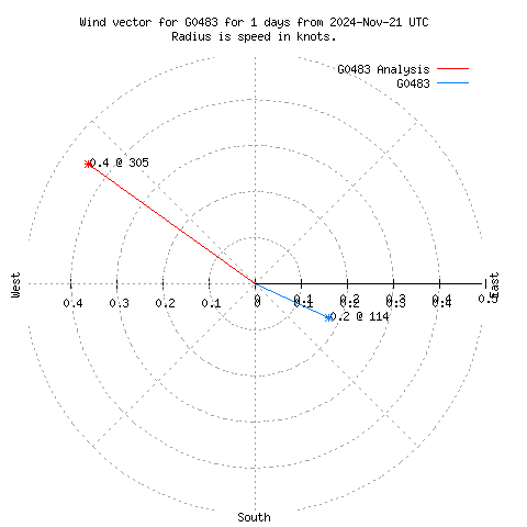 Wind vector chart