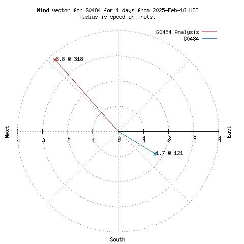 Wind vector chart