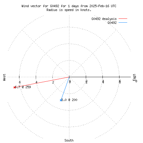 Wind vector chart