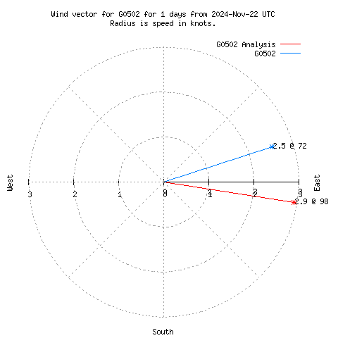 Wind vector chart