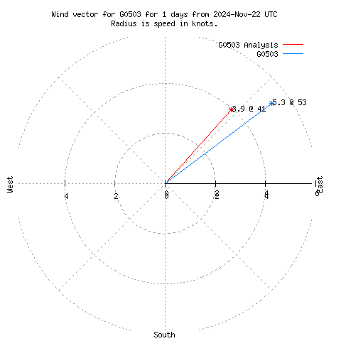 Wind vector chart