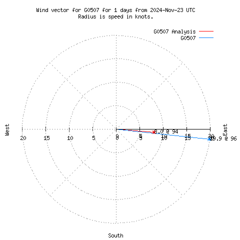 Wind vector chart